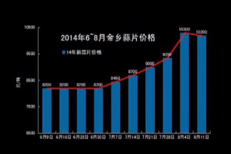 堅(jiān)挺的小蒜和蒜片—“老石說市”第九期 (2776播放)