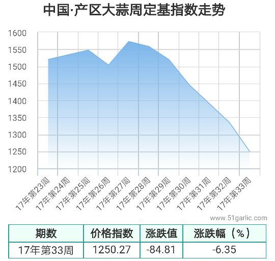 產區(qū)周