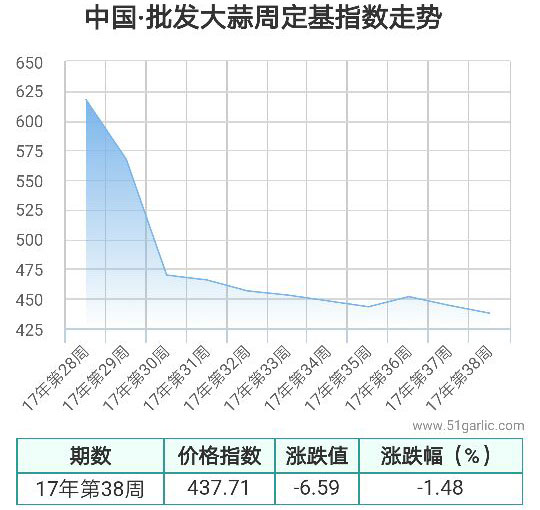 批發(fā)周