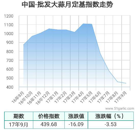 批發(fā)月