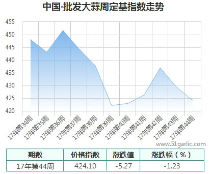 批發(fā)周