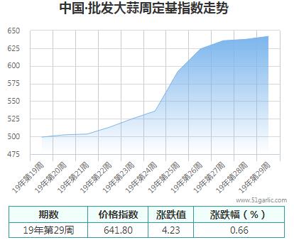 批發(fā)周