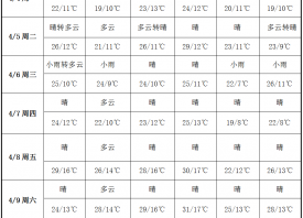 產(chǎn)區(qū)晴暖在線 氣溫步步攀升 ()