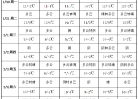 產(chǎn)區(qū)氣溫回暖 周內(nèi)晴朗無雨 ()