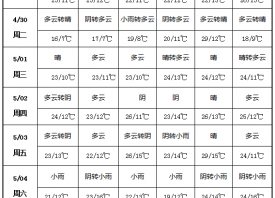 產區(qū)氣溫下降 雨水天氣增多 ()