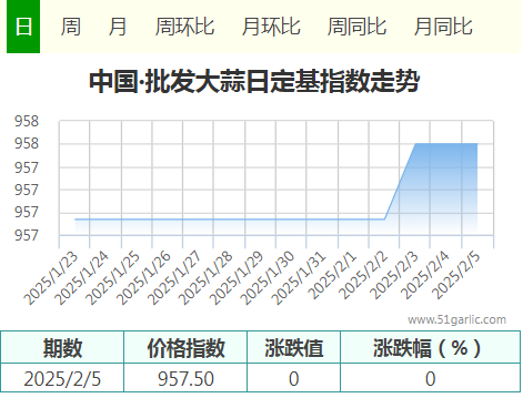 2月5日中國(guó)•批發(fā)大蒜價(jià)格指數(shù)